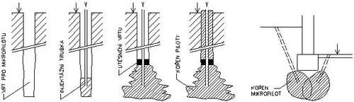 ZAKLÁDÁNÍ NA MIKROPILOTÁCH Mikropiloty jsou maloprofilové piloty do průměru 300 mm, které se do okolní zeminy upínají vysokotlakou injektáží kořene mikropiloty.