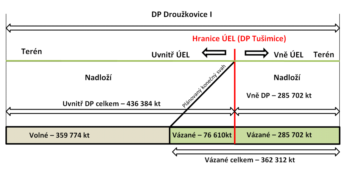 Úvahy ve vyjádření o tom, jak byly zásoby pojímány, jsou tak v rozporu s prokázanou realitou vyjádřenou v tehdy platných podmínkách využitelnosti, které jsou podle právního řádu ČR jediným