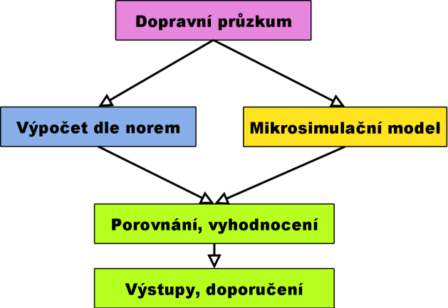 Zpracování studie (průvodní zpráva) Zpracování výkresové dokumentace Dopravní průzkumy