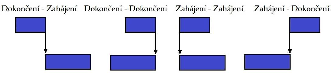 Tyto vazby se v grafickém znázornění programu zobrazí následujícím způsobem. Obrázek č. 9: Typy logických vazeb Zdroj: Dolanský, V., Měkota, V., Němec, V.