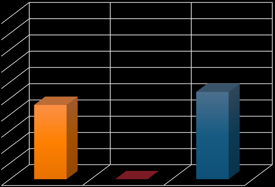 primární obale pro chirurgický nástroj je obalový arch, možnost c). Správně odpovědělo 49 (54 %) dotázaných. Možnost b) nevybrala žádná respondentka (Obr. 9).