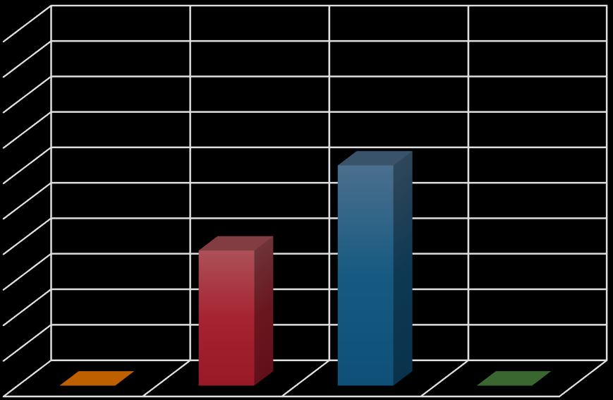 100% 90% 80% 70% 60% 50% 40% 30% 20% 10% 0% 56; 62% 34; 38% 0; 0% 0; 0% a b c d Obrázek 11Přeprava ZP mimo aseptické prostory OS Otázka č.