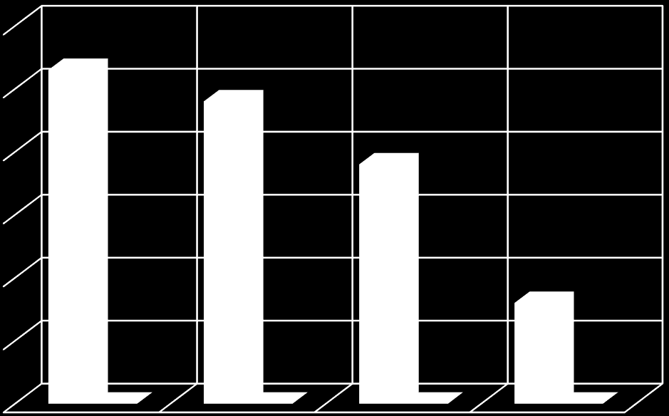 40 35 30 25 20 15 10 5 0 39 33 30 22 11 6 3 3 1. Fáze 2. Fáze 3. Fáze 4.