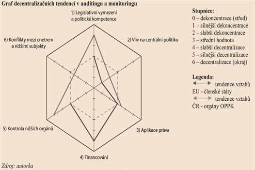 Souhrnné zhodnocení vztahu evropského a národních center se p iklání spíše na stranu dekoncentra ních tendencí, p esto nejsou nijak silné (hodnota 2,48).