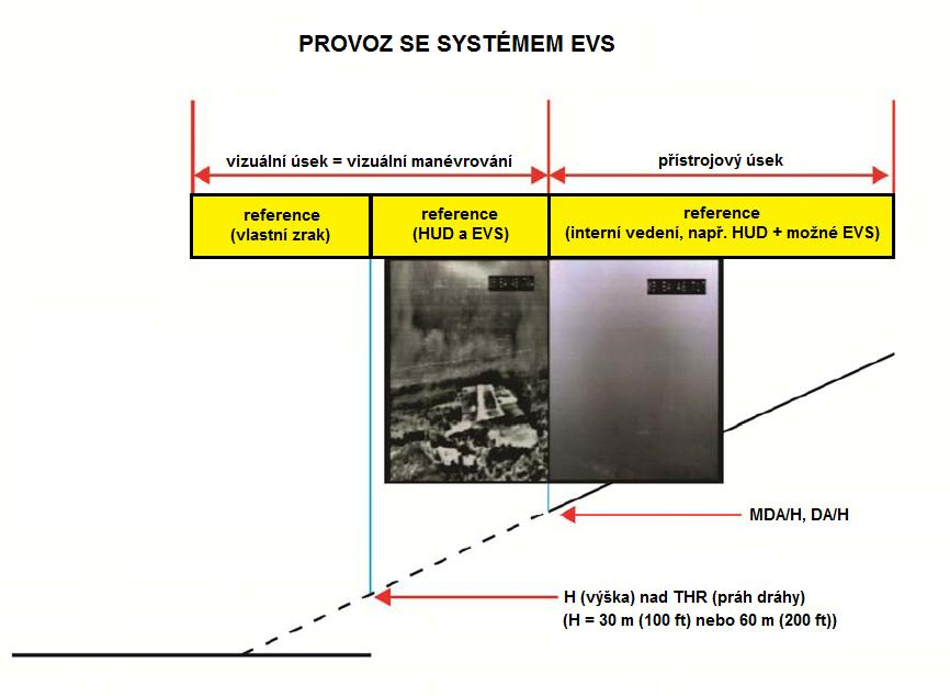 PŘEDPIS L 6/III DODATEK I Informace získané ze systémů vidění mohou být zobrazovány na průhledových zobrazovačích a/nebo přístroji na palubní desce.