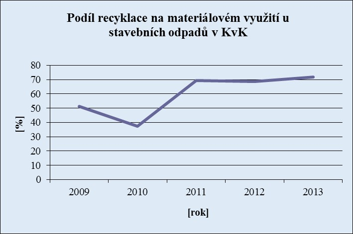 Obr. 42: Podíl recyklce mteriálovém využití stvebích odpdů (bez 17 5 4) v KvK mezi lety 29 213 (Zdroj: VISOH, 215) 2.4.7. Nkládáí s oblovými odpdy Recyklce oblových odpdů mezi lety 211 213 výrzě poklesl, to z 96 tis.
