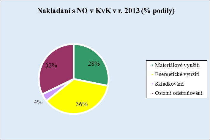 Nkládáí s ebezpečými odpdy v KvK 35 3 25 [t] 2 15 1 5 29 21 211 212 213 Produkce 33 186 21 445 16 12 15 26 21 523 Využití celkem 23 714 2 175 13 6 5 56 8 949 M teriálové využití 5 385 4 23 3 774 3 89