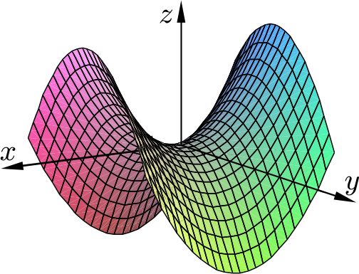 Lokální extrémy 17 Obrázek 6: f(x, y) = x 2 + y 2, tj. horní část kuželové plochy c) f x = 2x a f y = 2y.