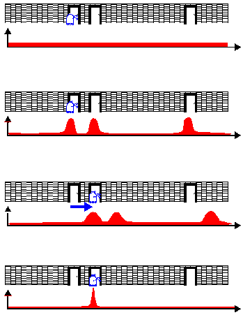 Strana 25 Obr. 10[16] Markovova lokalizace v 1-D prostoru, červeně je vyznačen stav rozložení nejistot pozice robotu, modře samotný robot a modrá šipka znázorní jeho pohyb.