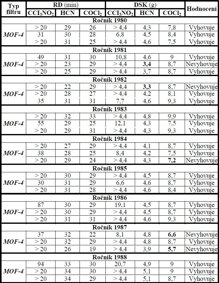 Součástí studie VLASTNOSTI OCHRANNÝCH PROSTŘEDKŮ POUŽÍVANÝCH V CIVILNÍ OCHRANĚ ČESKÉ REPUBLIKY byl mimo jiné i test použitelnosti starých filtrů typu MOF.
