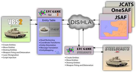 Skrze rozhraní HLA (High Level Architecture) nebo DIS (Distributed Interactive Simulation) Účelem