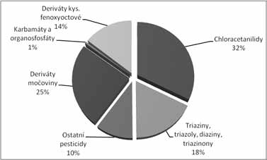 Sehonová a kol. / Bulletin VÚRH Vodňany 48, 2012/4, 5 19 Obr. 2. Spotřeba jednotlivých skupin vybraných pesticidů v letech 2004 2009. Fig. 2. Usage of individual groups of selected pesticides in 2004 2009.