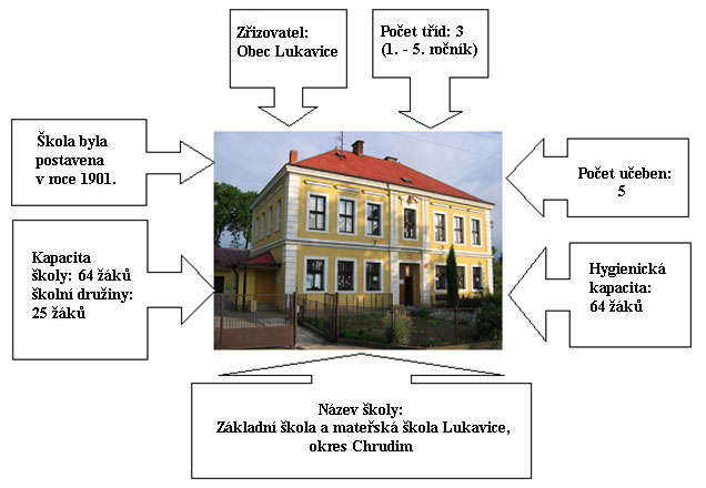 Charakteristika školy Úplnost a velikost školy Naše málotřídní škola je školou rodinného typu. Je integrovaná s mateřskou školou nejen organizačně, ale celou koncepcí edukačního procesu.