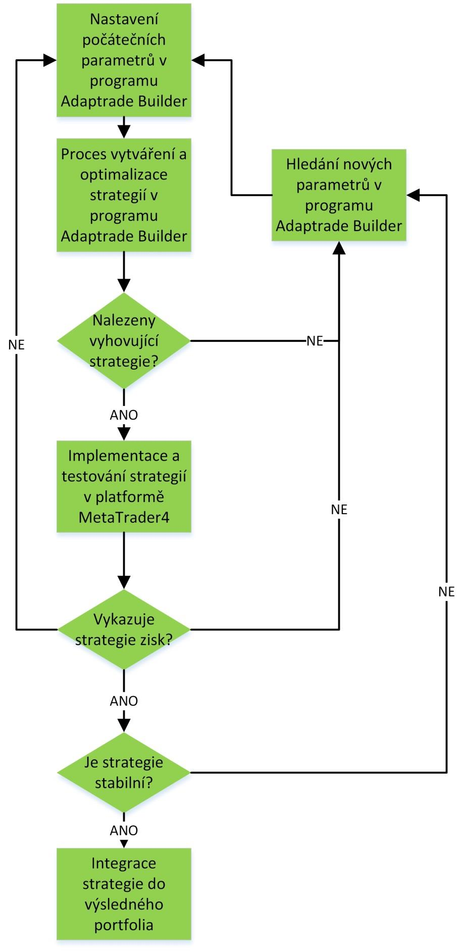 Obrázek 17: Postup vytváření, optimalizace a implementace