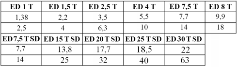 9. ED 1 T - ED 1,5 T - ED 2,5 T - ED 4 T - ED 7,5 T - ED 7,5 T SD ED 8 T - ED 15 T SD - ED 20 T SD - ED 25 T SD - ED 30 T SD 9.