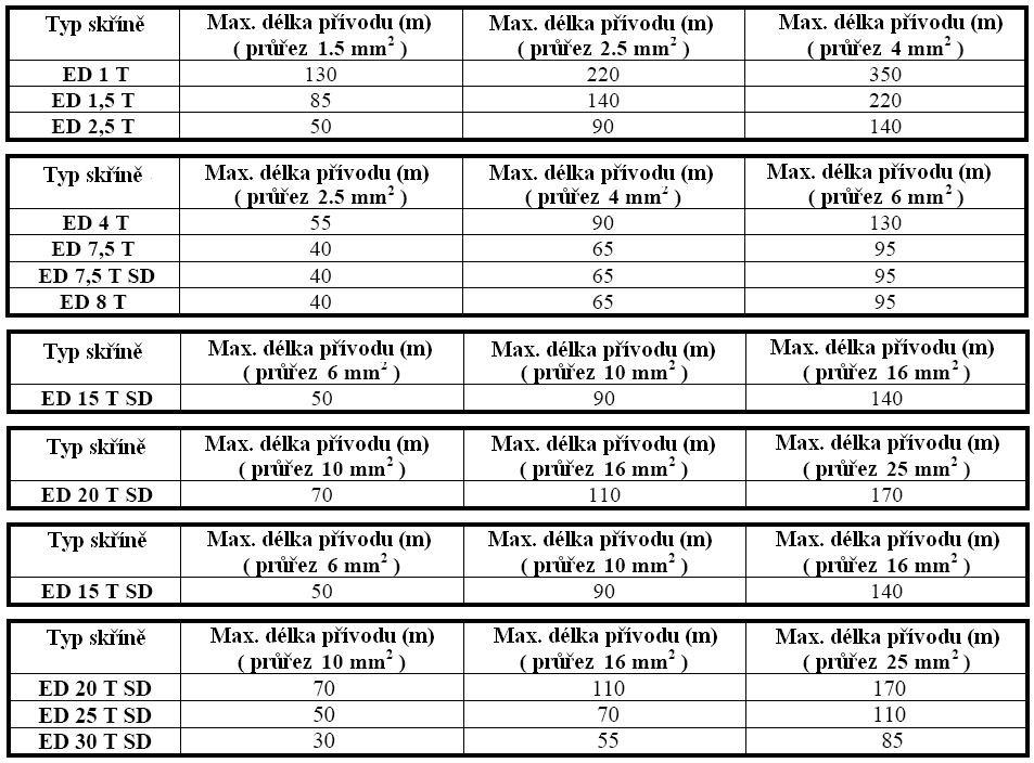 9.3 Elektrické připojení: 9.3.1 Před připojením napájecích kabelů ke vstupním svorkám L1-L2-L3 na hlavním vypínači, se ujistěte, že je hlavní spínač na panelu rozvodu energie vypnut (0), a