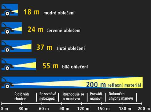 Reflexní materiál je v noci vidět na 3x větší vzdálenost než bílé oblečení a více než na 10x větší vzdálenost než oblečení modré.