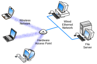 Technológia Wi-Fi b. Siete Infrastructure - Je to wi-fi sieť založená na prístupovom bode - Access Point (AP).