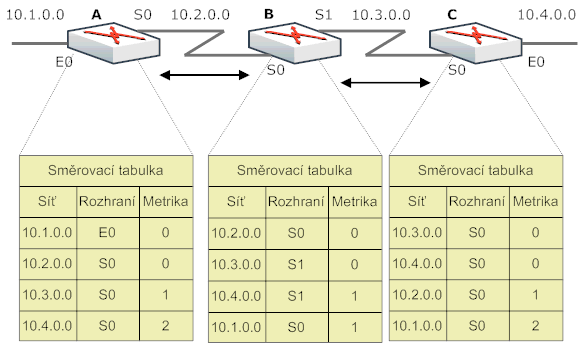 Obr. 3.2 Princip fungování distance vector směrovacích protokolů Z obrázku 3.2 lze vyčíst, že směrovač C zná podsíť 10.4.0.0/24 jako přímo připojenou podsíť s metrikou 0 a že je dostupná přes rozhraní E0.