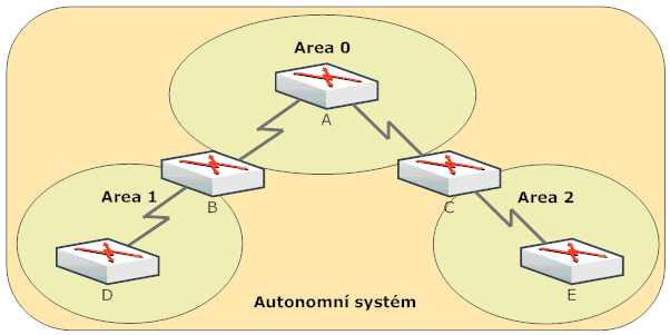 Obr. 3.8 Oblasti link state směrovacího protokolu 3.3.1 Druhy link state směrovacích protokolů Hlavním zástupcem link state směrovacích protokolů je směrovací protokol OSPF (Open Shortest Path First).