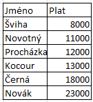 Třídění dat při třídění dat je nutné označit všechny sloupce obsahující související hodnoty, a ne pouze sloupec, podle kterého chceme údaje utřídit Panel