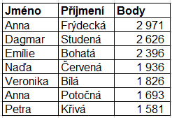 pokud chceme tabulku utřídit podle hodnot několika sloupců, vybereme postupně jejich jména ze seznamu v polích Přidat úroveň