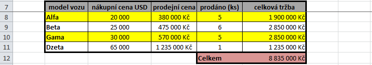 symbol ukotvení Ukotvení (uzamčení) řádků Zobrazení -> Ukotvit příčky umožňuje mít zobrazenou část listu a současně zbytek listu procházet (vhodné např. u dlouhých seznamů) pokud chceme např.