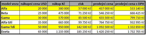 List Oblast tisku Tisk: Mřížka, Černobíle, Koncept, Záhlaví řádků a sloupců Př. Vytiskněte pouze následující tabulku (tabulku jsme si již vytvořili).