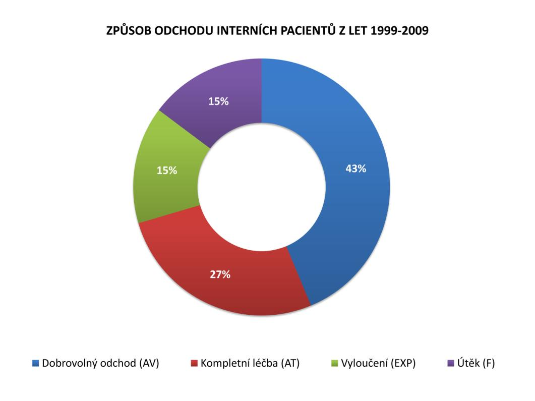 Graf č. 5: Největší část pacientů se rozhodne léčbu opustit na základě vlastního rozhodnutí dříve, než by bylo dle terapeutů záhodno (N=341).