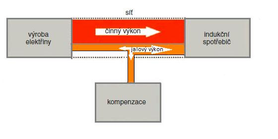 2 Základy kompenzace 19 kompenzačním zařízením (Obr. 2-5).