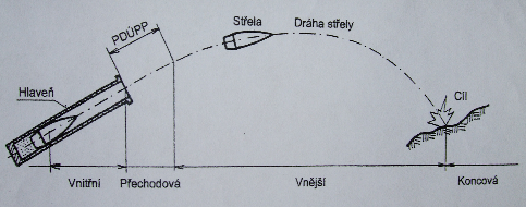 výstřelové straně.