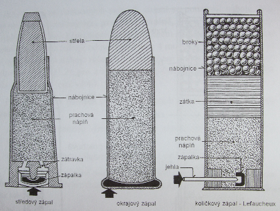 obrázek 7 části náboje a druhy zápalu (STRAUS, J. a kol. Kriminalistická technika. s. 298) Kapitola 2.