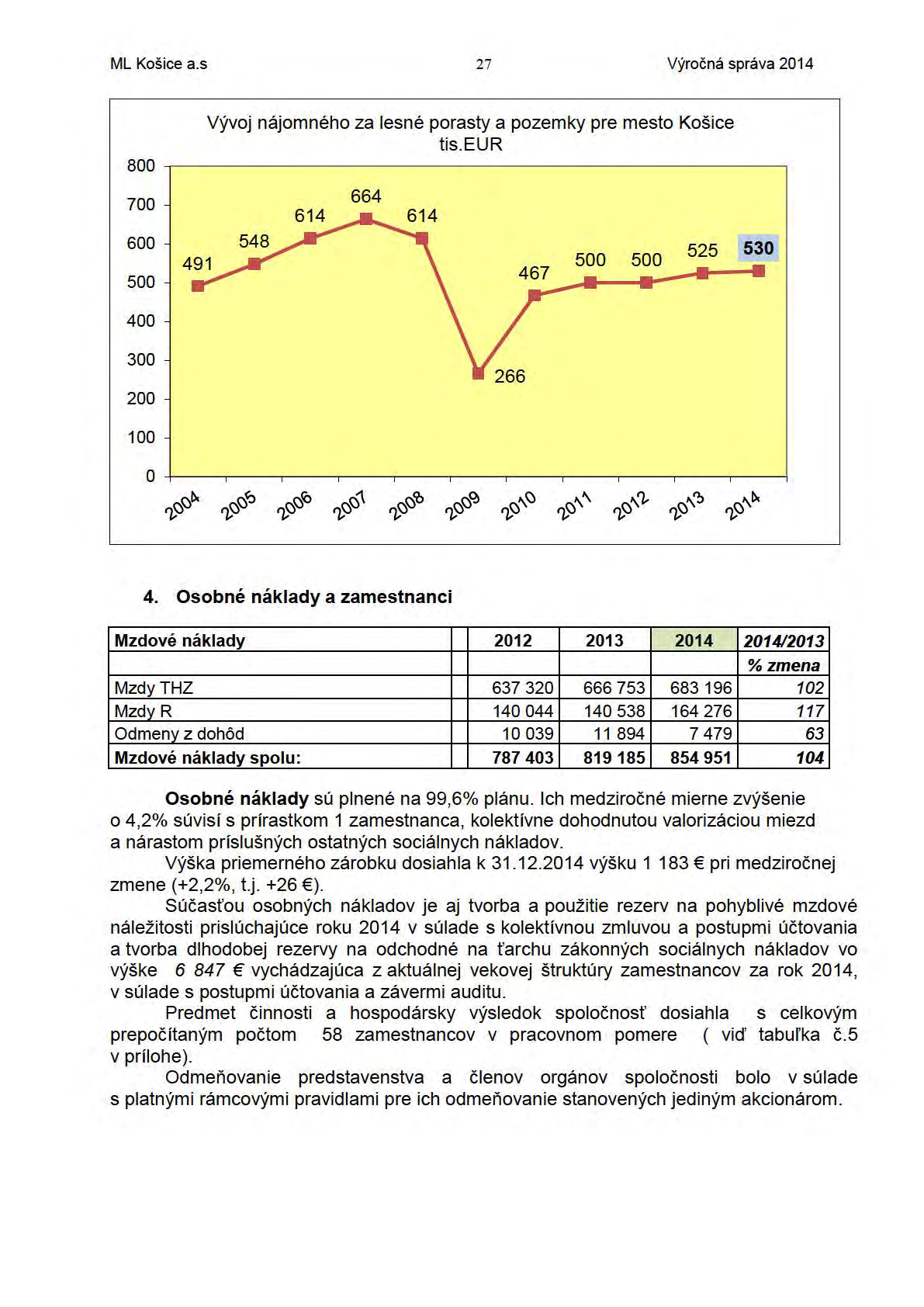 ML Košice a.s 27 Výročná správa 2014 800 700 Vývoj nájomného za lesné porasty a pozemky pre mesto Košice tis. EUR 664 600 500 400 300 200 100 o,."()()'>.,."()()<;,,."()()ro '1,()()1.,."()()co,."()()'?>,.