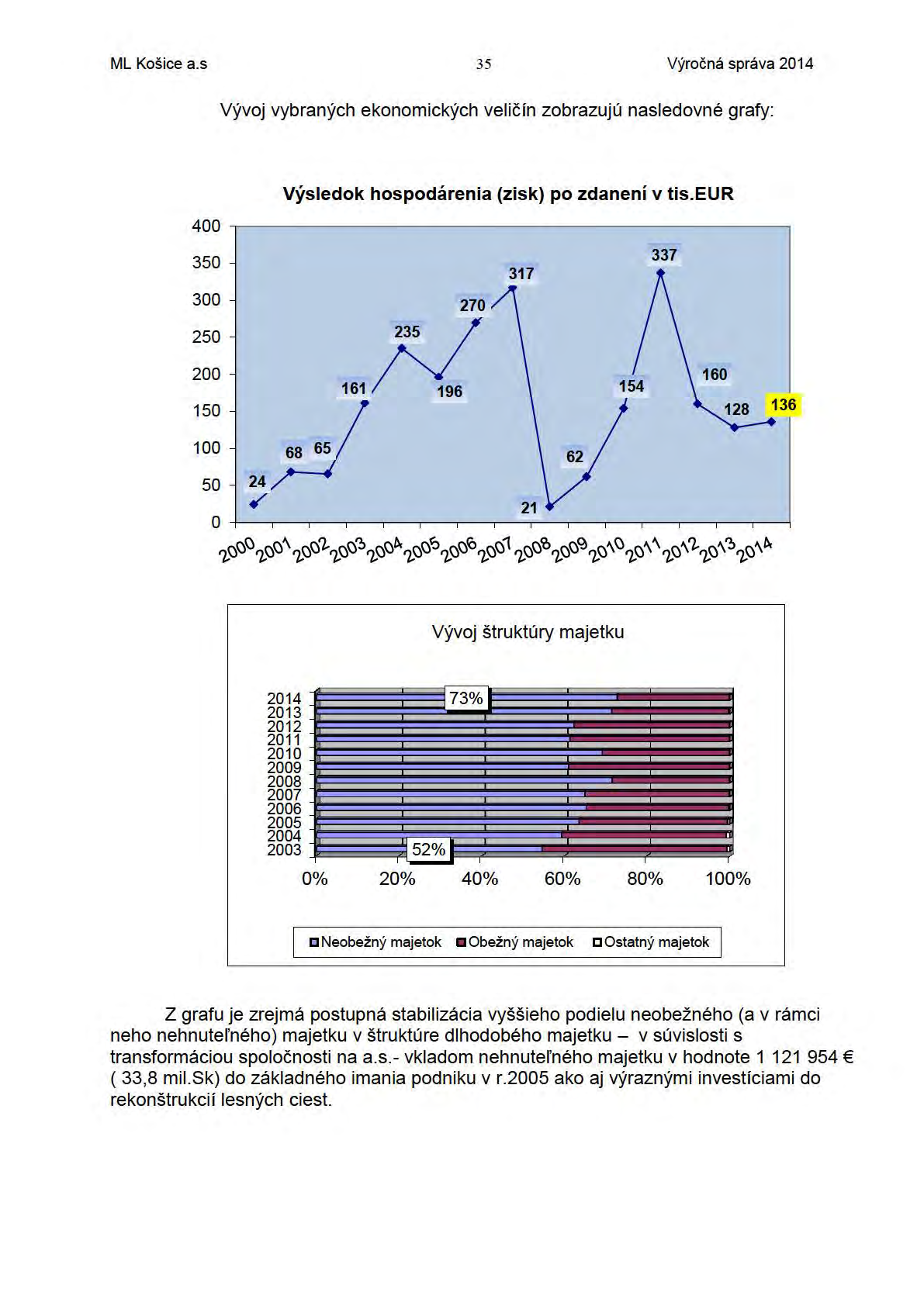 ML Košice a.s 35 Výročná správa 2014 Vývoj vybraných ekonomických ve l ič ín zobrazujú nasledovné grafy: 400 350 Výsledok hospodárenia (zisk) po zdanení v tis. EUR 300 270 250 ;v.