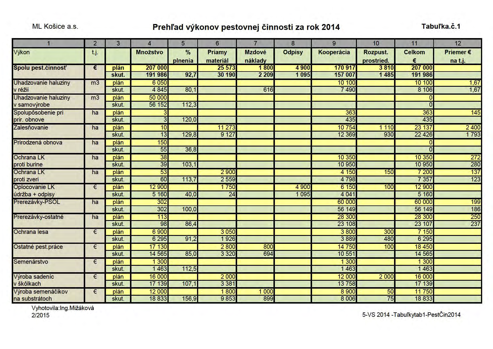 ML Košice a.s. Prehl'ad výkonov pestovnej činnosti za rok 2014 Tabul'ka.č.1 Výkon 1 2 t.j. Spolu pest.č inn osť Uhadzovanie haluziny v réžii Uhadzovanie haluziny v samovýrobe Spolupôsobenie pri prir.