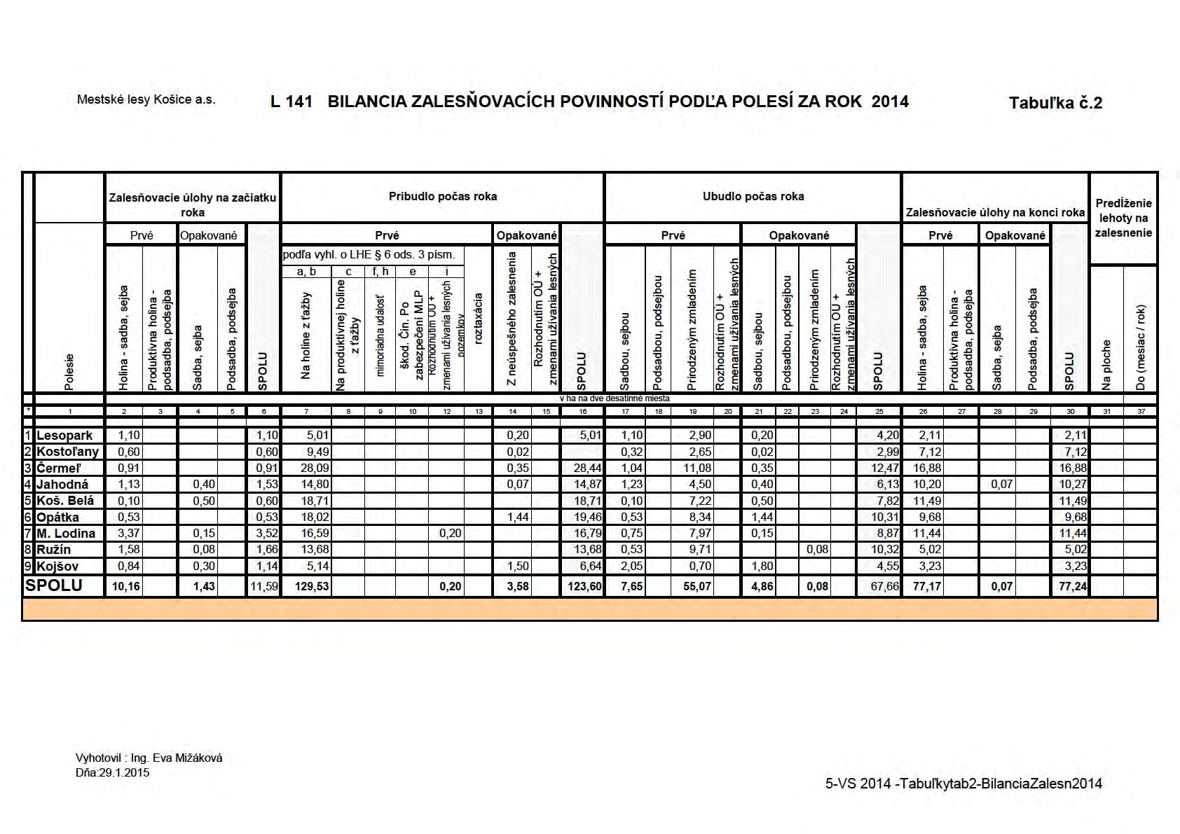 Mestské lesy Košice a.s. L 141 BILANCIA ZALESŇOVACÍCH POVINNOSTÍ PODĽA POLESÍ ZA ROK 2014 Tabul'ka č.2 Zalesňovaci e úlohy na zač i atku roka Prvé _g ' 'GI :ll%"' 1/)., '5-g.a.c o ~ ~.