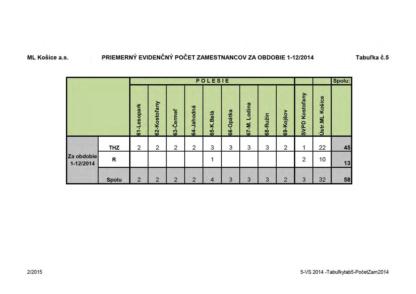 ML Košice a.s. PRIEMERNÝ EVIDENČNÝ POČET ZAMESTNANCOV ZA OBDOBIE 1-12/2014 Tabul'ka č.5 PO LESIE Spolu: >o c::: Q) >o ns sf! -~ ~ c::: ns c::: o ns sf! - -... c::: ~ Q) ns lf) Q. :!