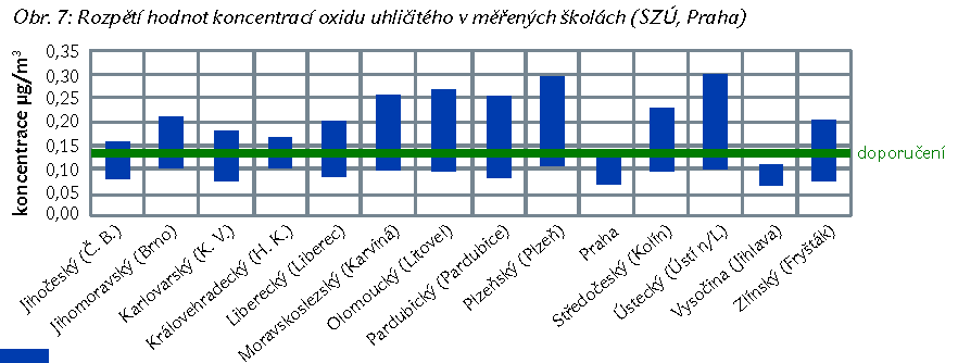 Koncentrace CO 2