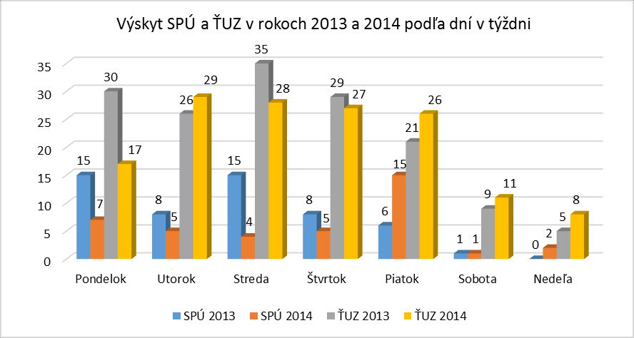 Z grafického znázornenia vekovej štruktúry je zrejmé, že najviac závažných pracovných úrazov sa v roku 2014 vyskytlo u zamestnancov patriacich do vekovej kategórie od 50 do 60 rokov (18 prípadov SPÚ