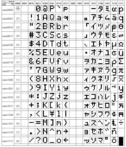 HD44780 kódy znaků (LCD tabulka znaků generovaných HD44780 kódy pro číslice a písmena odpovídají kódům ASCII znaků Použití semigrafického zobr.
