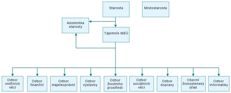 ZÁKLADNÍ ÚDAJE Základní informace: Městský úřad Konice je dle zákona č. 128/2000, Sb., o obcích (obecní zřízení) ve znění pozdějších předpisů orgánem Města Konice.