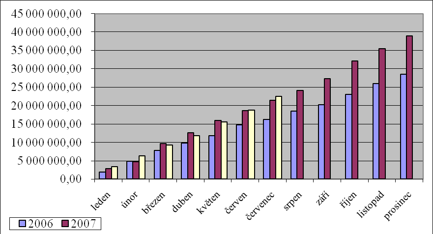 UTB ve Zlíně, Fakulta managementu a ekonomiky 37 (zboží na skladě) v očekávání stejného vývoje nárůstu tržeb v roce 2008.