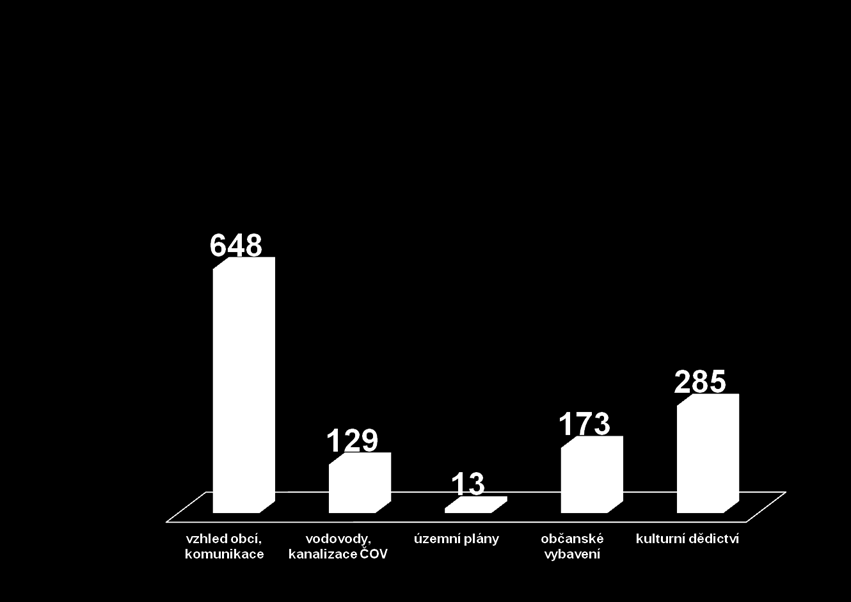 Struktura realizovaných projektů PRV 2007 2013 v rámci