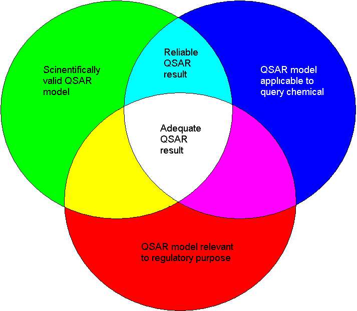 Použitelnost modelu OECD principles Scientific validity =