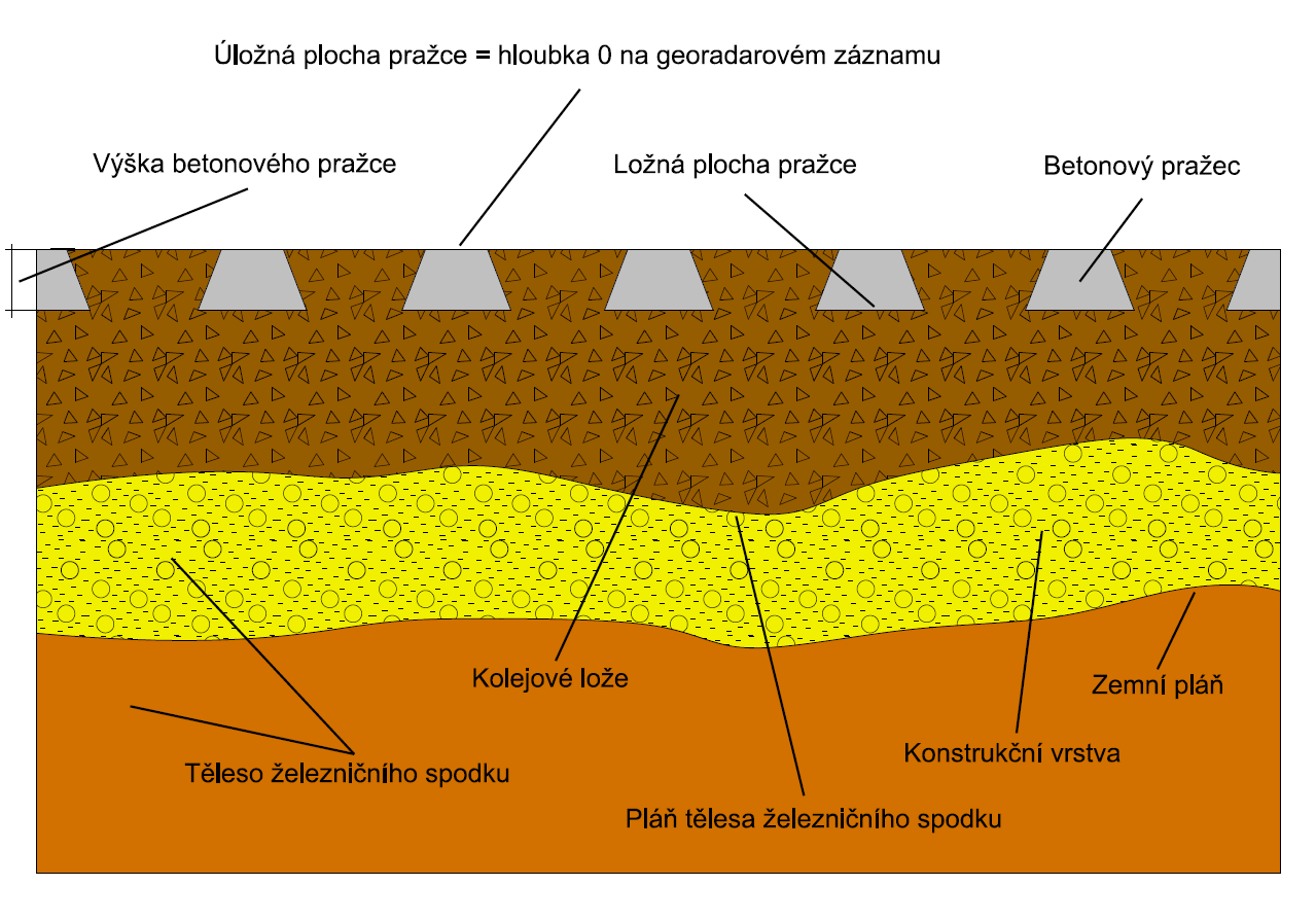 Schématický řez v ose