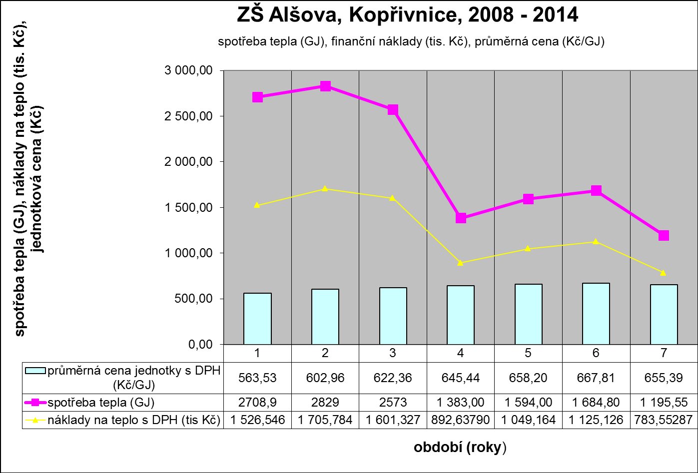 Město