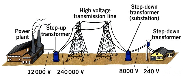 Elektroagnetcké pole Přenos elektrcké energe poocí vodčů poocí elektroagnetckých vln přenos el.