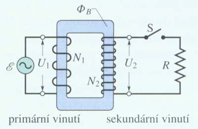 Elektroagnetcké pole Transforace elektrcké energe Transforátor a) transforátor naprázdno u sn ωt předpokládáe, že vzájená ndukčnost je axální (prární sekundární vnutí prochází stejný agnetcký tok Φ)