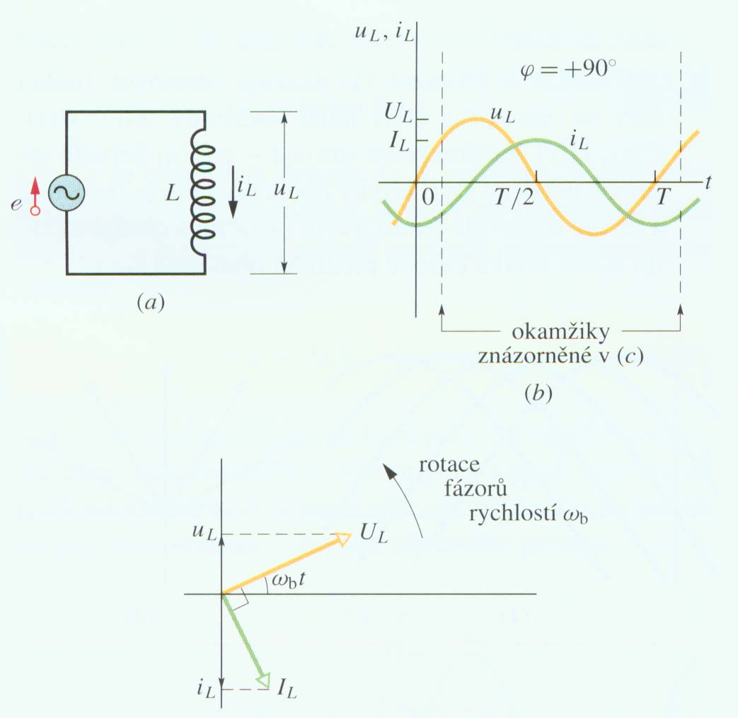 Elektroagnetcké pole Obvody střídavého proudu - ω