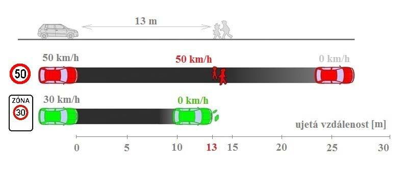 Bezpečnost v zónách Jedním z hlavních argumentů zavádění zón 30 je zvýšení bezpečnosti. Snížená rychlost umožňuje minimalizovat počet kolizních situací a v případě nehod zmírnit jejich následky.